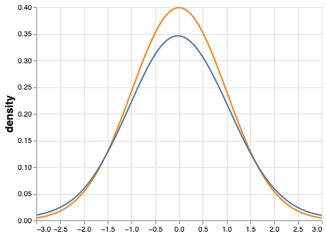 Standard normal (orange) and contaminated normal (blue). The variance
of the contaminated curve is more than 10 times that of the standard normal curve.
This can cause serious issues with statistical power when using traditional hypothesis
testing methods.