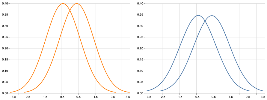 Two normal curves (left) and two contaminated normal curves (right).
Despite the obvious effect sizes (\Delta=0.8 for both pairs)
as well as the visual similarities of the distributions,
power is only ~0.25 under contamination; however,
power is ~0.94 under normality (using Student’s t-test).