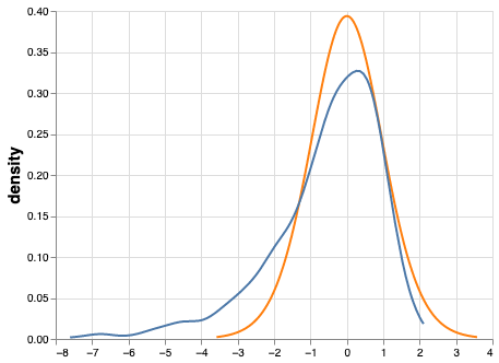 Actual t-distribution (orange) and assumed t-distribution (blue).
When simulating a t-distribution based on a lognormal curve,
T does not follow the assumed shape. This can cause
poor probability coverage and increased Type I Error when using traditional
hypothesis testing approaches.