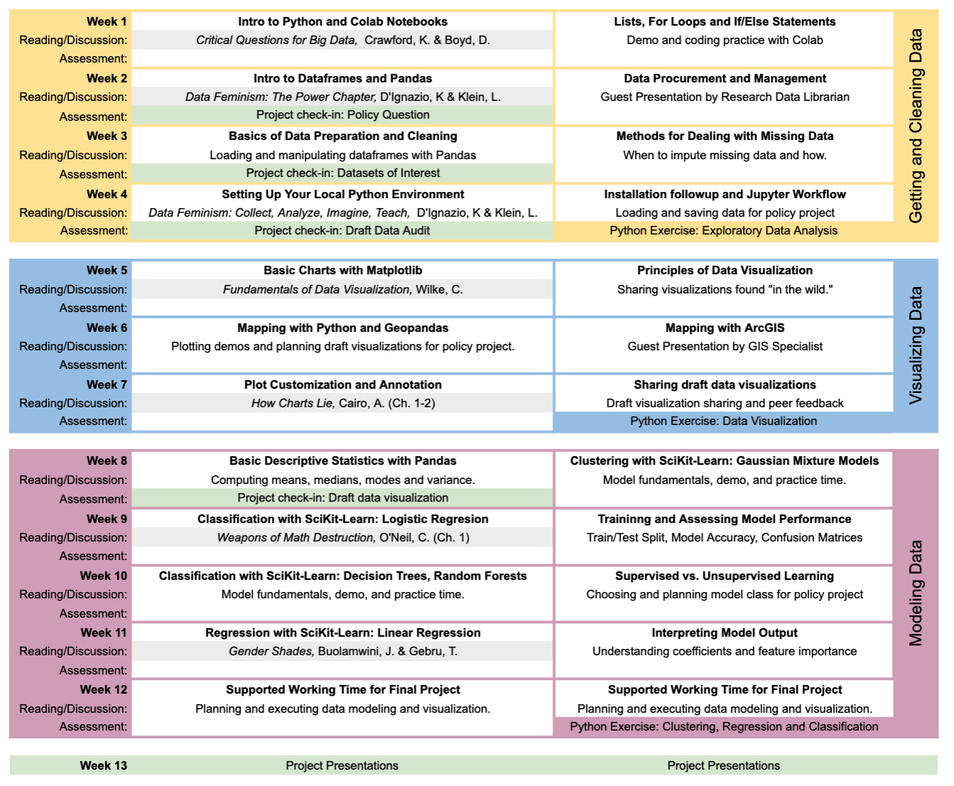 Course outline for a 13-week semester with two 70 minute instructional blocks each week. Course readings are highlighted in gray and policy project benchmarks are highlighted in green.