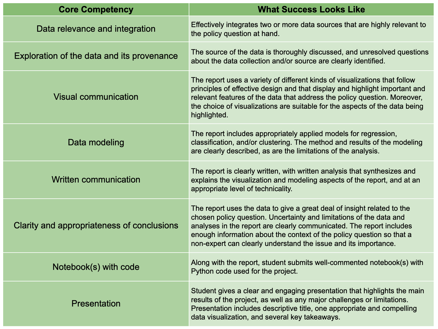 Rubric for the policy project that formed a core component of the formal assessment of students throughout the course.