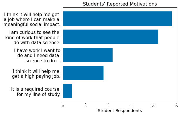 The 30 enrolled students were asked to indicate which were relevant motivations for taking the course. Curiosity and a desire to make a meaningful social impact were among the top motivations our students expressed.