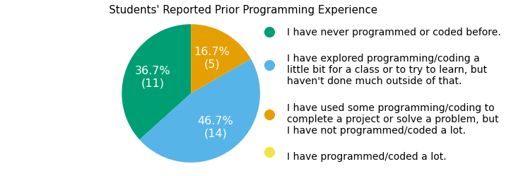 The majority of the 30 students enrolled in the course had little to no programming experience, and none reported having “a lot” of experience. Those who did have some experience were most likely to have worked in Excel or Tableau.