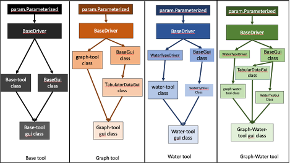 The four types of tools in UCET and the hierarchy of classes used to produce a GUI for that tool