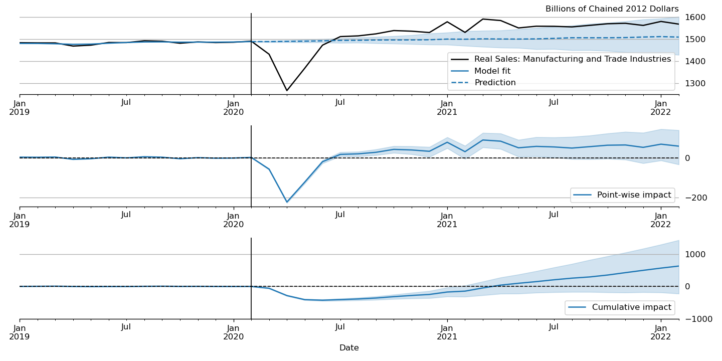 “Causal impact” of COVID-19 on U.S. Sales in Manufacturing and Trade Industries.