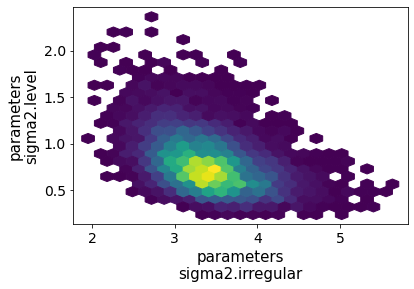 Approximate posterior joint distribution of variance parameters, local level model, Gibbs sampling; CPI inflation.