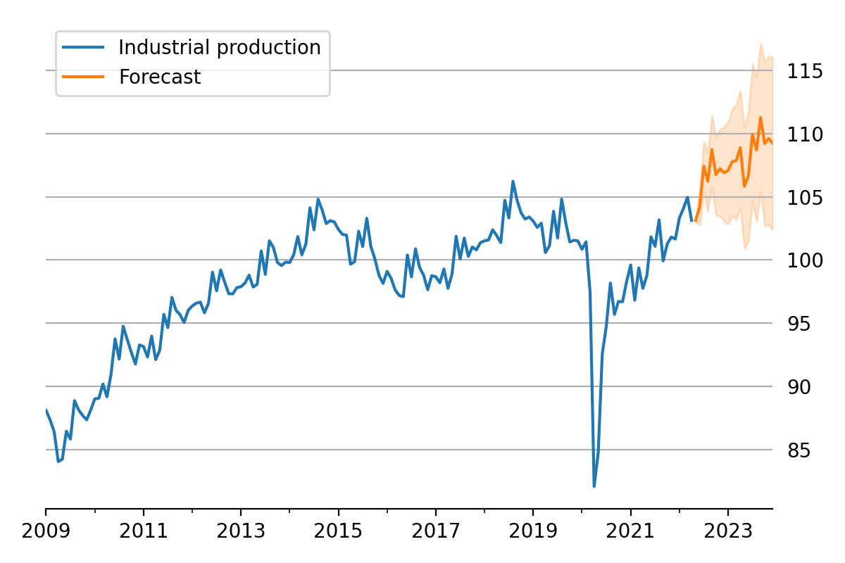 Data and forecast with 80% credible interval; U.S. Industrial Production.