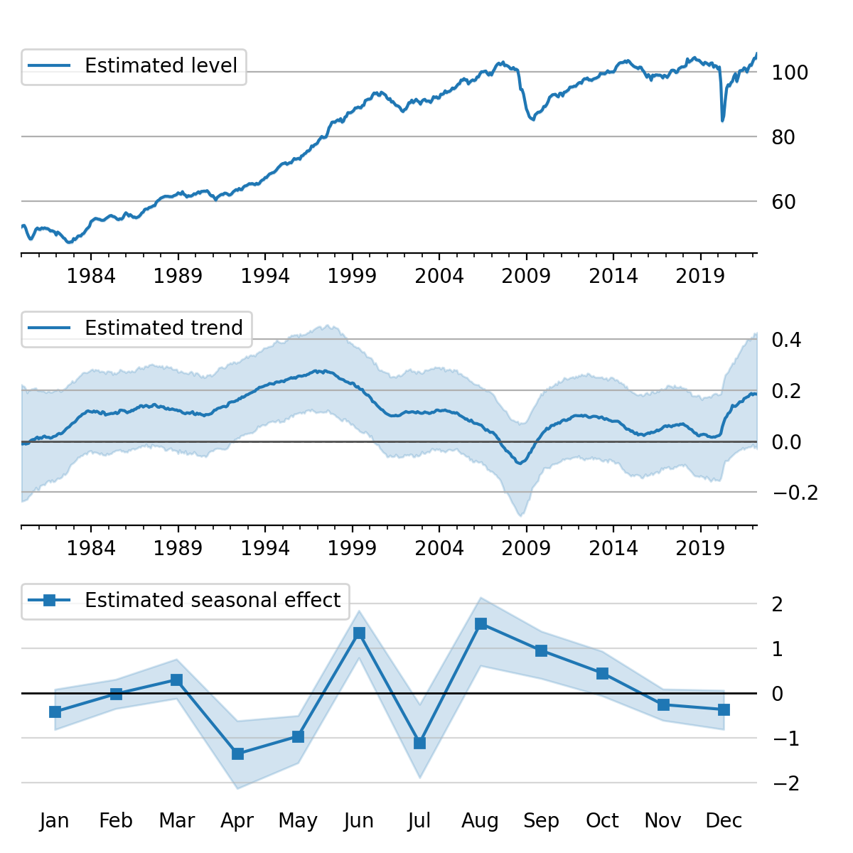 Estimated level, trend, and seasonal components, with 80% credible interval; U.S. Industrial Production.