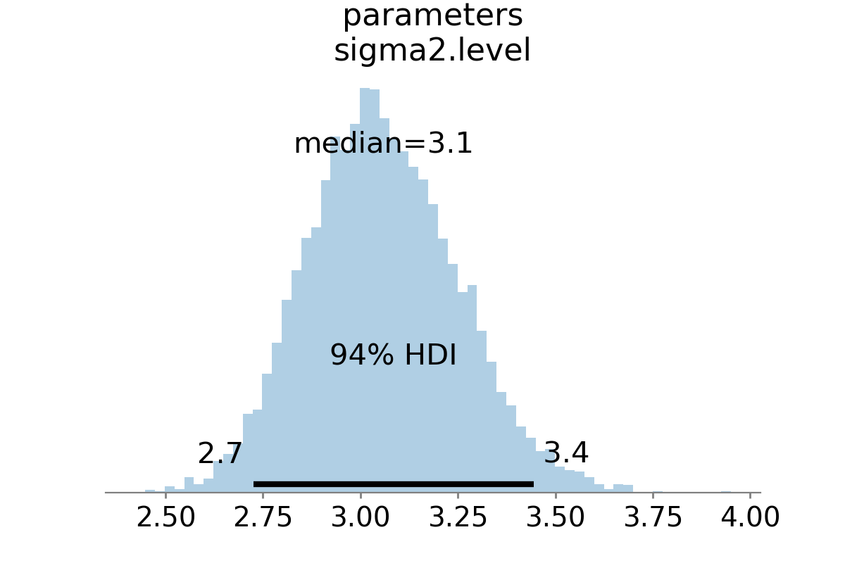 Approximate posterior distribution of variance parameter, random walk model, Metropolis-Hastings; U.S. Industrial Production.