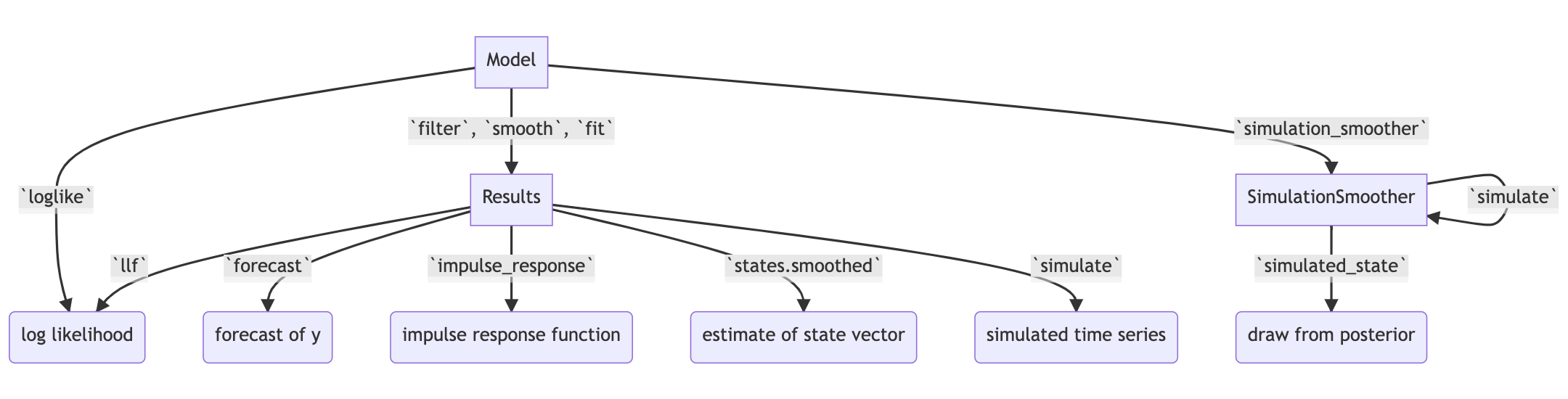 Selected functionality of state space models in statsmodels.