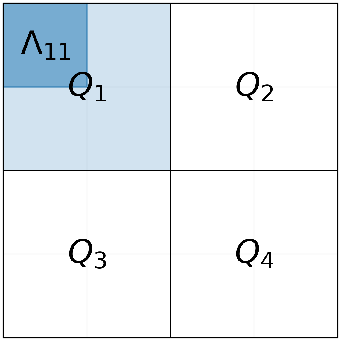 The image illustrates the multi-scale decomposition used in the LIRA prior for
a 4x4 pixels example image. Each quadrant of 2x2 sub-images is labelled with
Q_N. The sub-pixels in each quadrant are labelled \Lambda_{ij}.