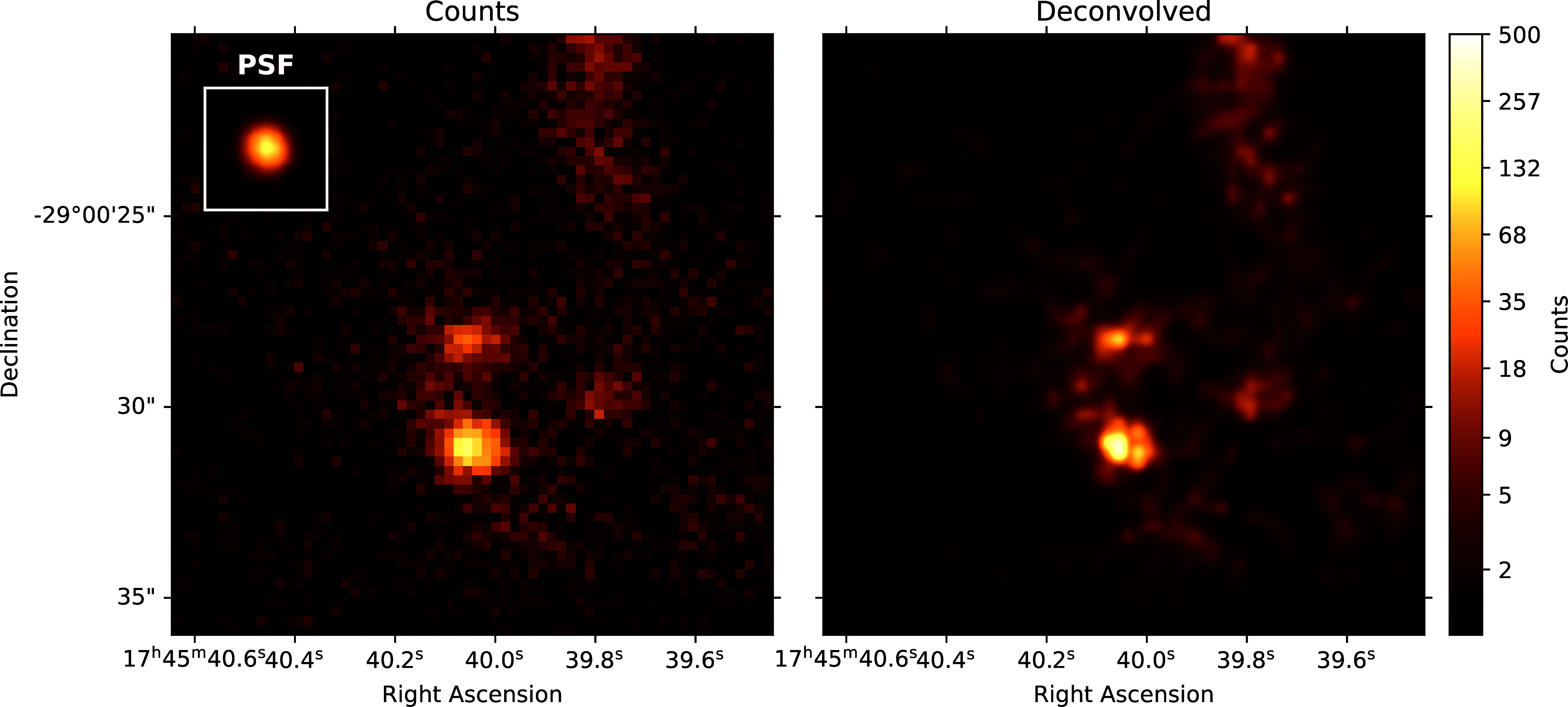 Pylira applied to Chandra ACIS data of the Galactic Center region, using the observation IDs
4684 and 4684. The image on the left shows the raw observed counts between
0.5 and 7 keV. The image on the right shows the deconvolved version. The LIRA hyperprior
values were chosen as ms_al_kap1=1, ms_al_kap2=0.02, ms_al_kap3=1.
No baseline background model was included.