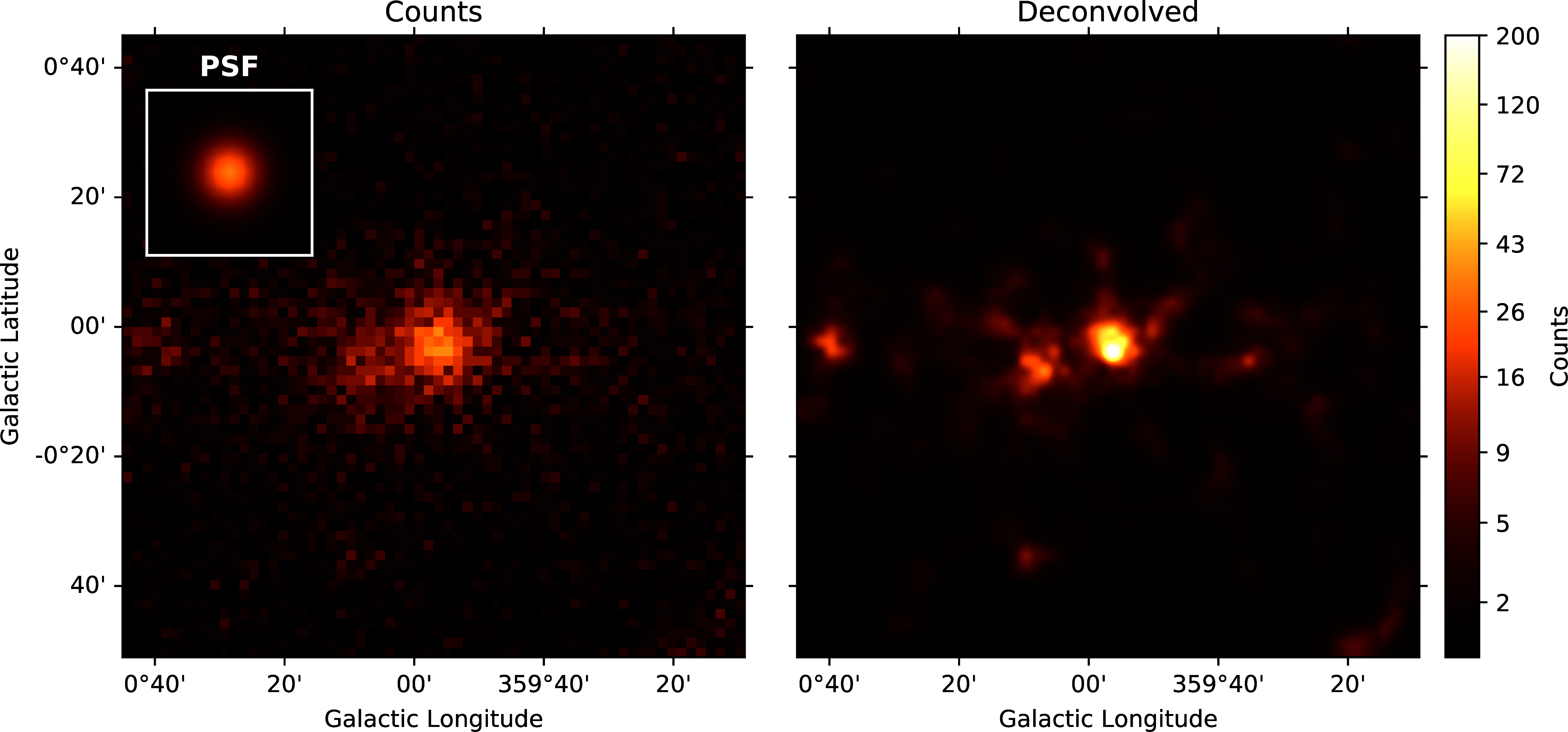 Pylira applied to Fermi-LAT data from the Galactic Center region. The image on
the left shows the raw measured counts between 5 and 1000 GeV. The image on the right
shows the deconvolved version. The LIRA hyperprior values were chosen as
ms_al_kap1=1, ms_al_kap2=0.02, ms_al_kap3=1. No baseline background model
was included.