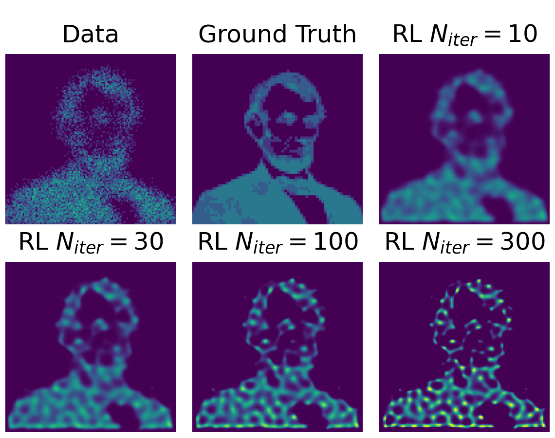 The images show the result of the RL algorithm applied to a simulated example dataset
with varying numbers of iterations. The image in the upper left shows the simulated
counts. Those have been derived from the ground truth (upper mid) by convolving with
a Gaussian PSF of width \sigma=3~\mathrm{pix} and applying Poisson noise to
it. The illustration uses the implementation of the RL algorithm from the Scikit-Image
package .