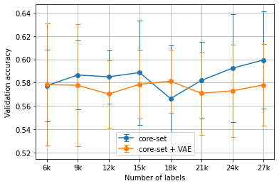 The average ChestMNIST results using the core-set heuristic versus the
VAE-augmented core-set heuristic for Algorithm 1 over 5 runs.