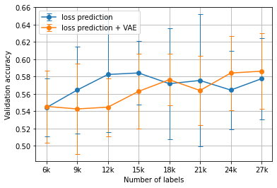 The average ChestMNIST results using the loss prediction heuristic versus the
VAE-augmented loss prediction heuristic for Algorithm 1 over 5 runs.