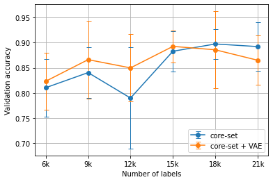 The average MNIST results using the core-set heuristic versus the
VAE-augmented core-set heuristic for Algorithm 1 over 5 runs.