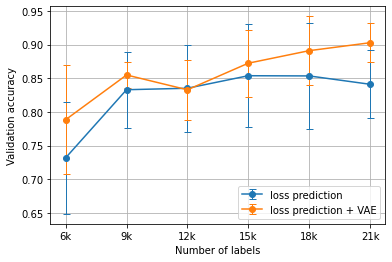 The average MNIST results using the loss prediction heuristic versus the
VAE-augmented loss prediction heuristic for Algorithm 1 over 5 runs.