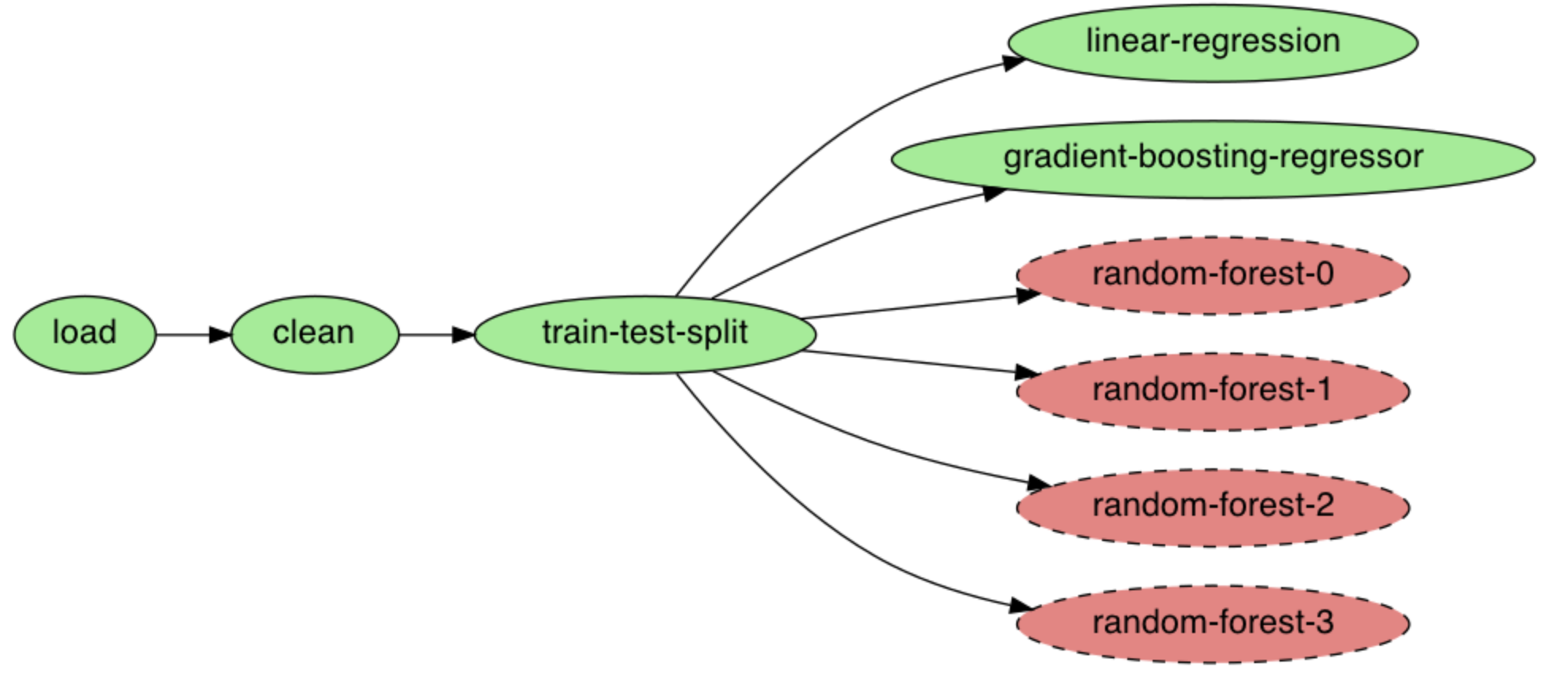 We can see this pipeline has multiple new tasks.