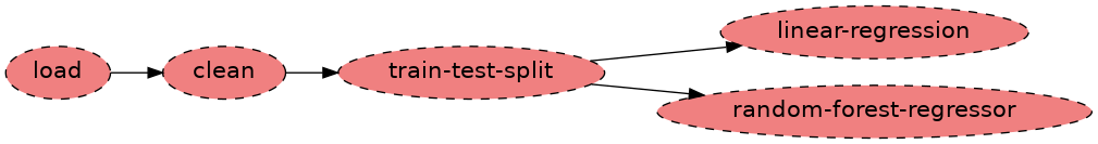 In this pipeline none of the tasks were executed - it’s all red.