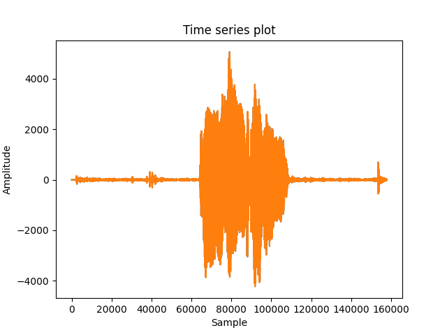 Time-series representation of speech for “london”.