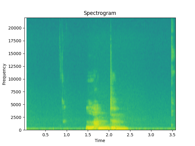 Spectrogram of speech for “london”.