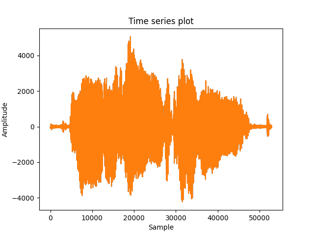 Time-series representation of cleaned speech for “london”.