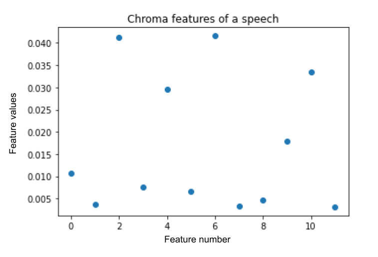 Chroma features from a sample speech audio.