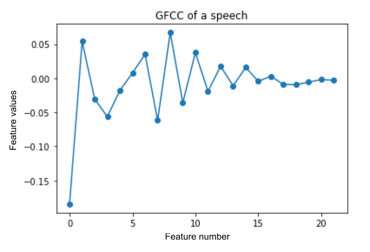 GFCC from a sample speech audio.