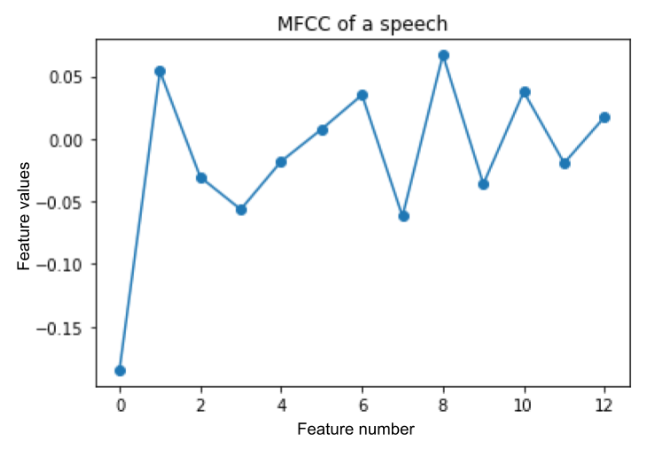 MFCC from a sample speech audio.