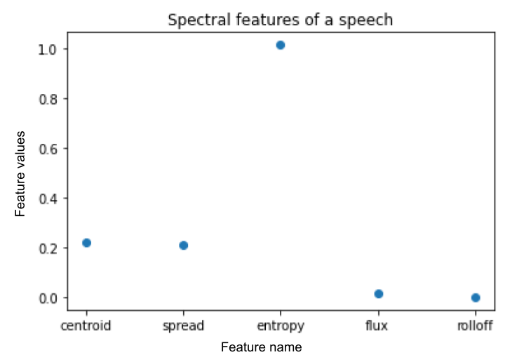 Spectral features from a sample speech audio.