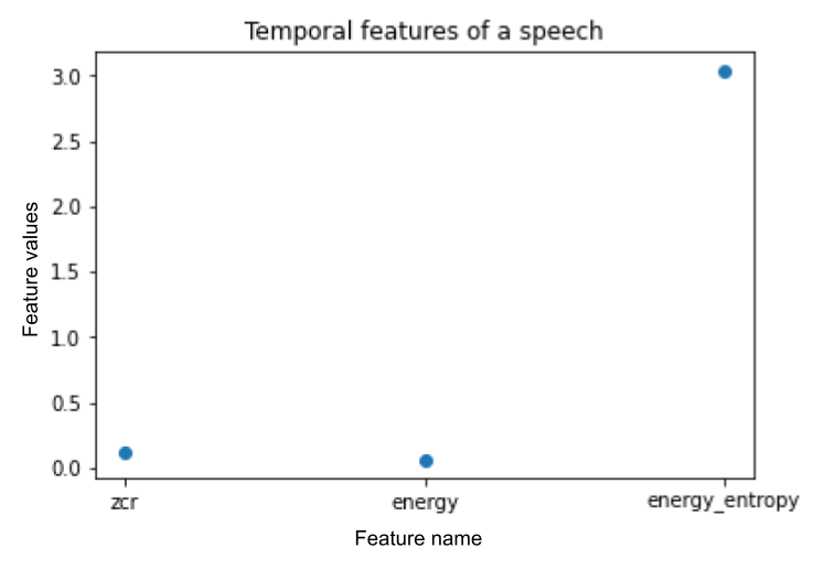 Temporal extractions from a sample speech audio.