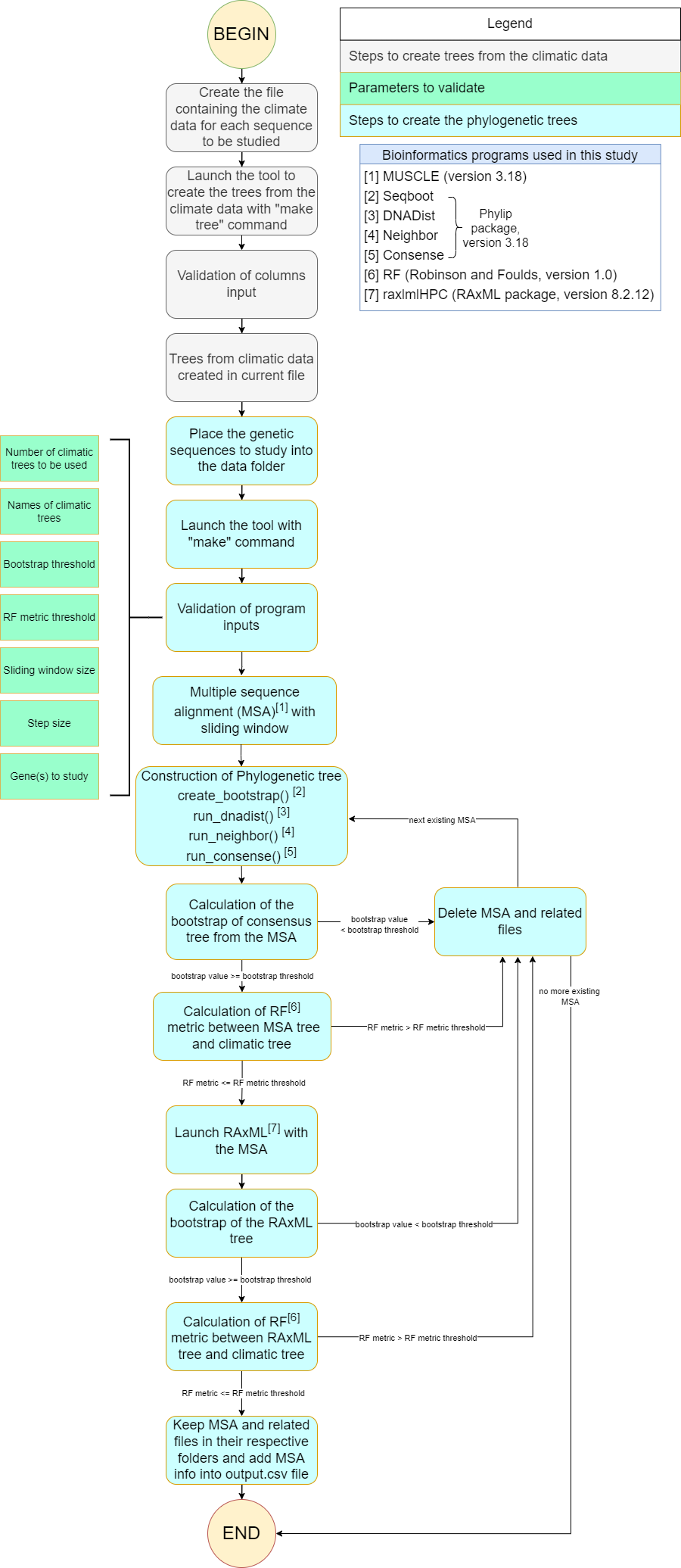 The workflow of the algorithm. The operations within this workflow include several blocks. The blocks are highlighted by three different colors. The first block (grey color) is responsible for creating the trees based on the climate data. The second block (green color) performs the function of input parameter validation. The third block (blue color) allows the creation of phylogenetic trees. This is the most important block and the basis of this study, through the results of which the user receives the output data with the necessary calculations.