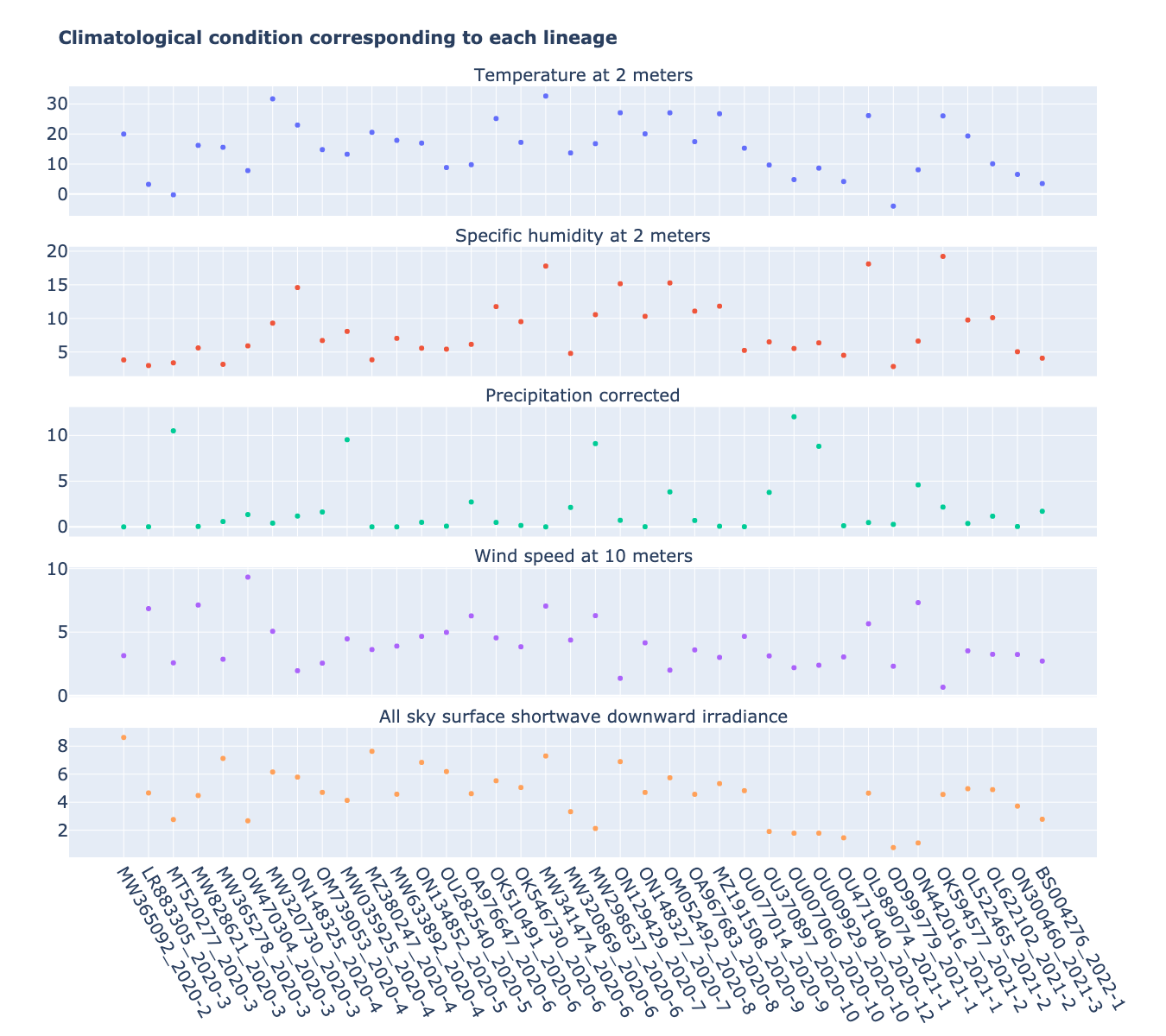 Climatic conditions of each lineage in most common country at the time of first detection. The climate factors involved include Temperature at 2 meters (C), Specific humidity at 2 meters (g/kg), Precipitation corrected (mm/day), Wind speed at 10 meters (m/s), and All sky surface shortwave downward irradiance (kW-hr/m^2/day).