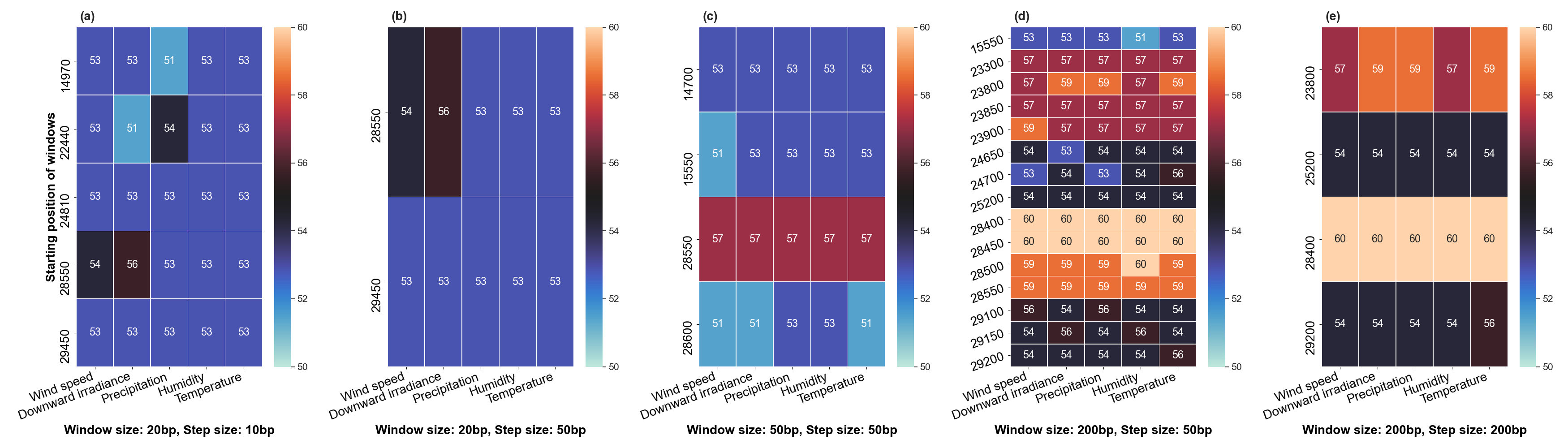 Heatmap of Robinson and Foulds topological distance over alignment windows. Five different combinations of parameters were applied (a) window size = 20bp and step size = 10bp; (b) window size = 20bp and step size = 50bp; (c) window size = 50bp and step size = 50bp; (d) window size = 200bp and step size = 50bp; and (e) window size = 200bp and step size = 200bp. Robinson and Foulds topological distance was used to quantify the distance between a phylogenetic tree constructed in certain sliding windows and a climatic tree constructed in corresponding climatic data (wind speed, downward irradiance, precipitation, humidity, temperature).