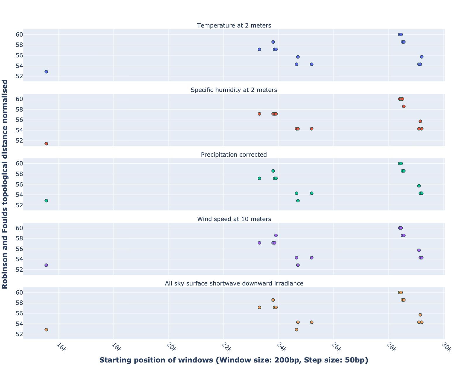 Robinson and Foulds topological distance normalized changes over the alignment windows. Multiple phylogenetic analyses were performed using a sliding window (window size = 200 bp and step size = 50 bp). Phylogenetic reconstruction was repeated considering only data within a window that moved along the alignment in steps. The RF normalized topological distance was used to quantify the distance between the phylogenetic tree constructed in each sliding window and the climate tree constructed in the corresponding climate data (Wind speed, Downward irradiance, Precipitation, Humidity, Temperature). Only regions with high genetic mutation rates were marked in the figure.