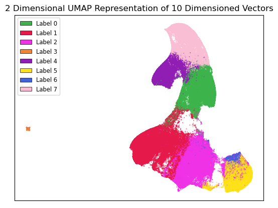 Results of k-means clustering shown over the 2 dimensional UMAP representation of the 10 dimensional embeddings.