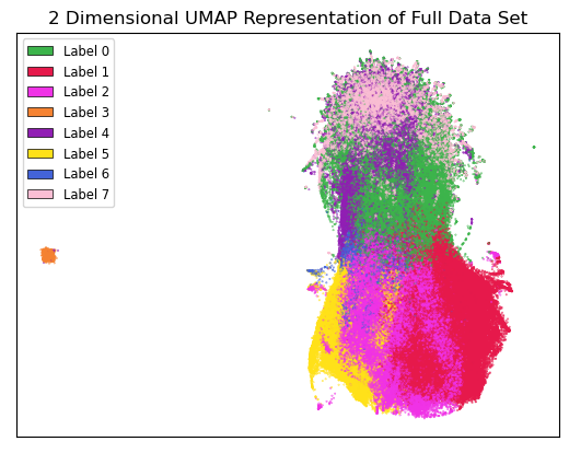 Results of k-means clustering shown over the 2 dimensional UMAP representation of the full data set.