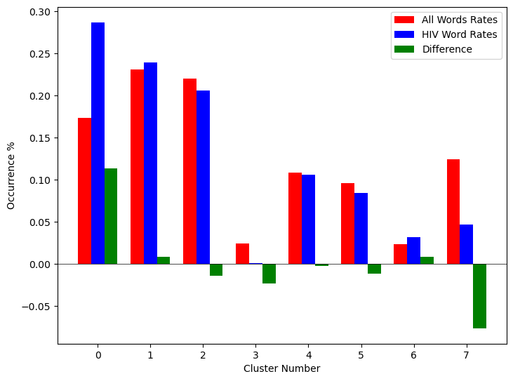 Bar graph showing k-means clustering distribution of HIV terms against all terms.