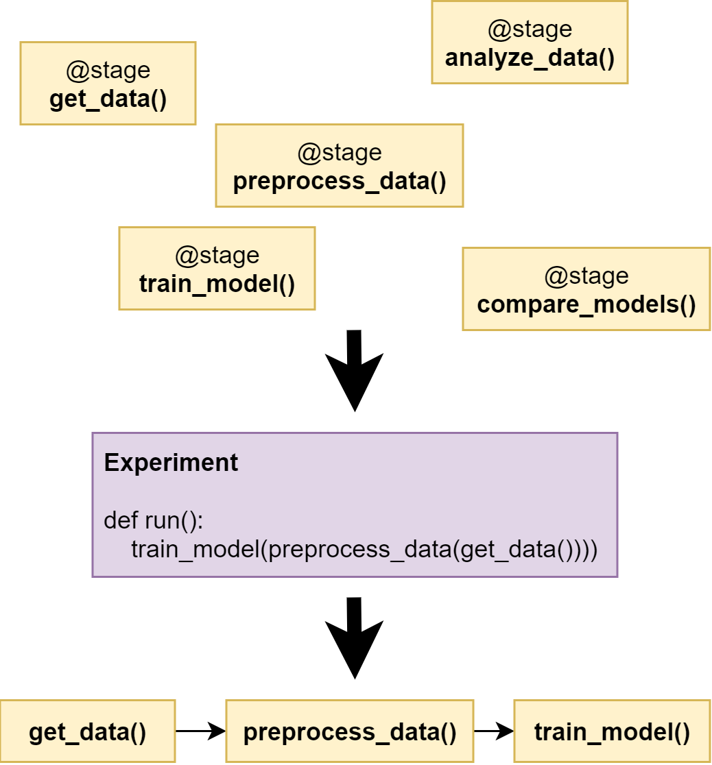 Stages are composed into an experiment.