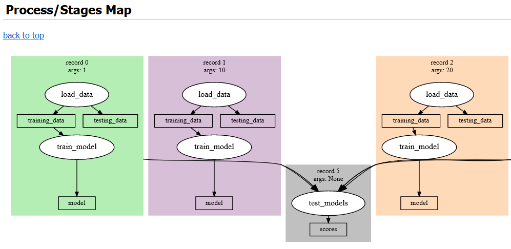 Graphviz rendering of experiment DAG. Each large colored area represents a single record associated with a specific argset. White ellipses are stages, and the blocks in between them are the input and output artifacts.