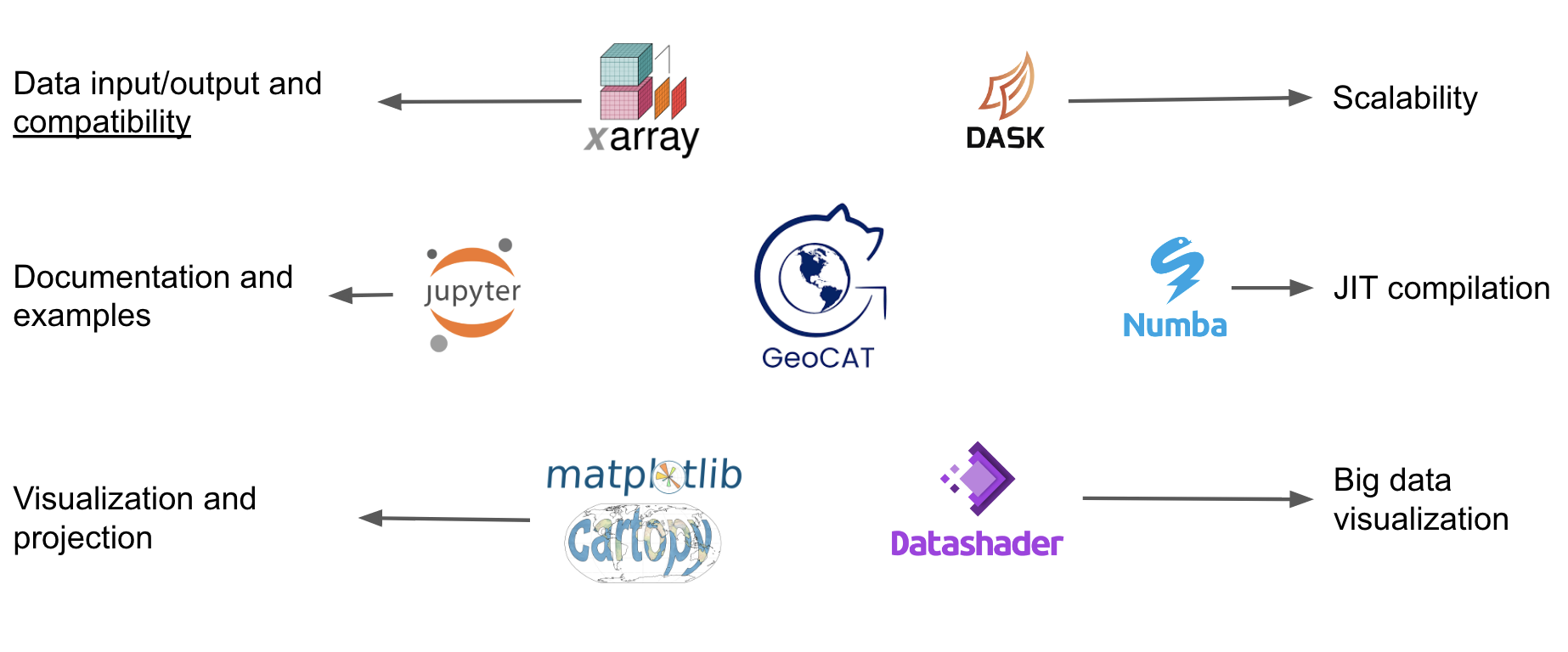 The core Python technologies on which GeoCAT relies on