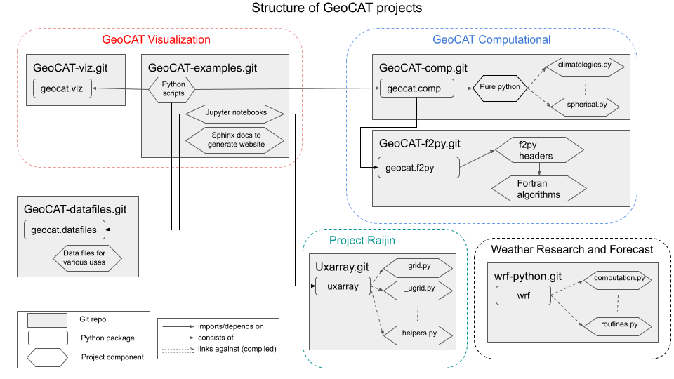 GeoCAT project structure with all of the software tools
