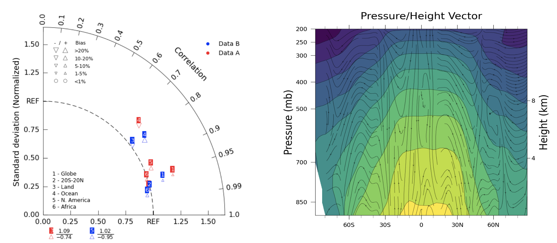 Taylor diagram and curly vector examples that created with the help
of GeoCAT-viz