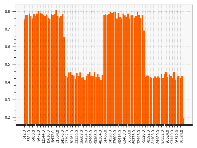 LED: Pearson correlation compared with previous histogram. The shifting points are correctly identified at every 5th of the LED dataset. Similar patterns are visible for other comparisons, e.g. \chi^2.