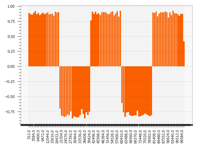 Sine1: The dataset shifts around data points 20.000, 40.000, 60.000 and 80.000 of the Sine1 dataset are clearly visible.