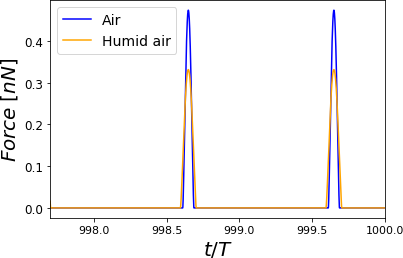 Time-varying force for PVA at RH = 60.1% for different cantilevers. The simulations show elastic (Hertz) responses. For each curve, the maximum force value is the peak force. Two complete oscillations are shown corresponding to air at a given Relative Humidity with air. The simulations were performed for A_{sp}/A_{0} = 0.8 .