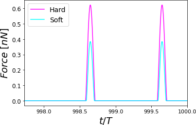 Time-varying force for PVA at RH = 60.1% for different cantilevers. The simulations show elastic (Hertz) responses. For each curve, the maximum force value is the peak force. Two complete oscillations are shown corresponding to a hard (stiff) cantilever with a soft cantilever. The simulations were performed for A_{sp}/A_{0} = 0.8 .