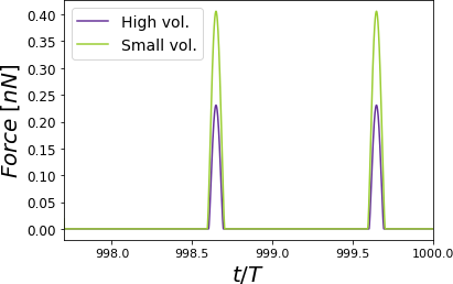 Time-varying force for PVA at RH = 60.1% for different cantilevers. The simulations show elastic (Hertz) responses. For each curve, the maximum force value is the peak force. Two complete oscillations are shown corresponding to a cantilever with a high volume compared with a cantilever with a small volume. The simulations were performed for A_{sp}/A_{0} = 0.8 .