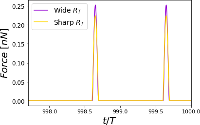 Time-varying force for PVA at RH = 60.1% for different cantilevers. The simulations show elastic (Hertz) responses. For each curve, the maximum force value is the peak force. Two complete oscillations are shown corresponding to a cantilever with a wide tip with a cantilever with a sharp tip. The simulations were performed for A_{sp}/A_{0} = 0.8 .